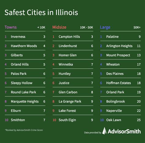 safest city in il.